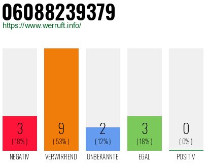 Rufnummer 06088239379 Telefonnummer 06088239379