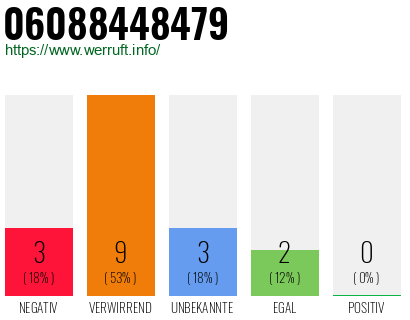 Rufnummer 06088448479 Telefonnummer 06088448479