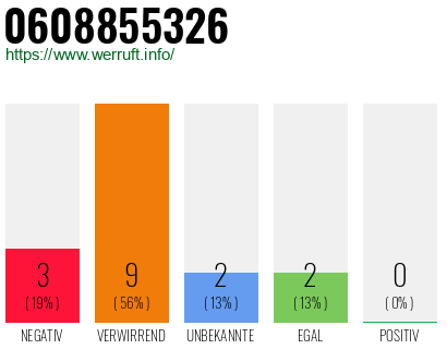 Rufnummer 0608855326 Telefonnummer 0608855326