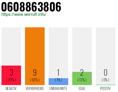 Rufnummer 0608863806 Telefonnummer 0608863806
