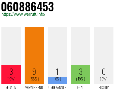 Rufnummer 060886453 Telefonnummer 060886453