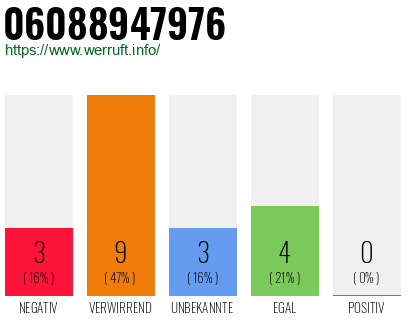 Rufnummer 06088947976 Telefonnummer 06088947976