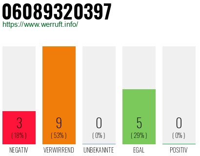 Rufnummer 06089320397 Telefonnummer 06089320397