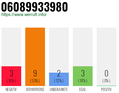 Rufnummer 06089933980 Telefonnummer 06089933980