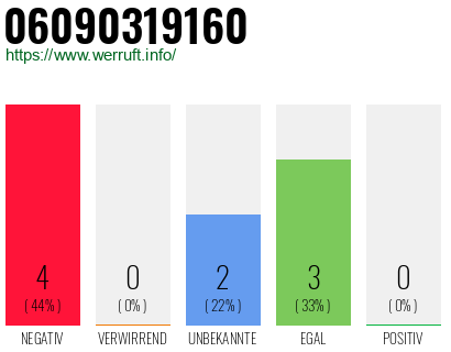 Rufnummer 06090319160 Telefonnummer 06090319160