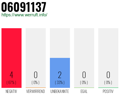 Rufnummer 06091137 Telefonnummer 06091137