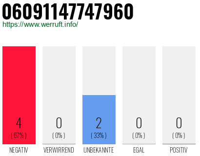 Rufnummer 06091147747960 Telefonnummer 06091147747960