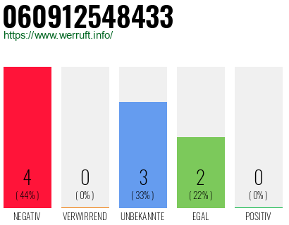 Rufnummer 060912548433 Telefonnummer 060912548433