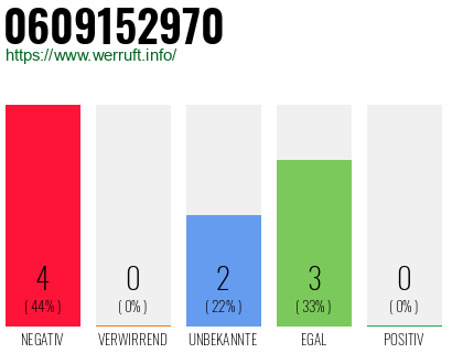 Rufnummer 0609152970 Telefonnummer 0609152970