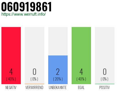Rufnummer 060919861 Telefonnummer 060919861