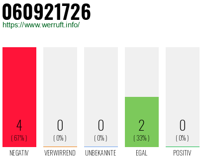 Rufnummer 060921726 Telefonnummer 060921726