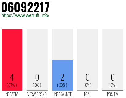 Rufnummer 06092217 Telefonnummer 06092217