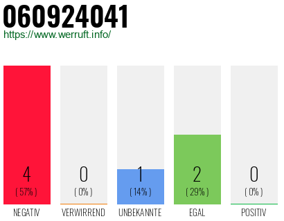 Rufnummer 060924041 Telefonnummer 060924041