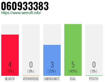 Rufnummer 060933383 Telefonnummer 060933383