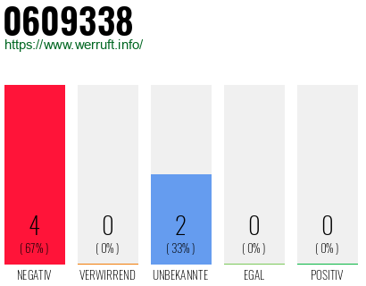 Rufnummer 0609338 Telefonnummer 0609338