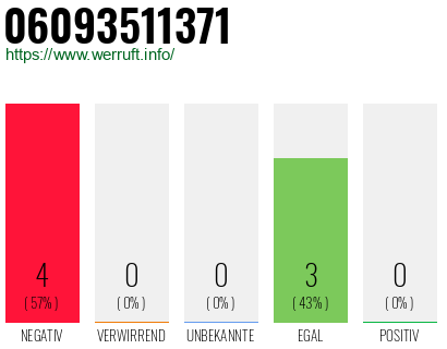 Rufnummer 06093511371 Telefonnummer 06093511371