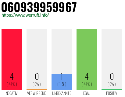 Rufnummer 060939959967 Telefonnummer 060939959967