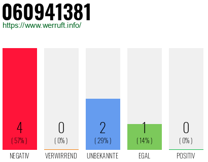 Rufnummer 060941381 Telefonnummer 060941381