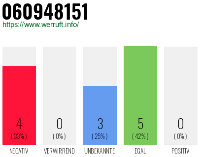 Rufnummer 060948151 Telefonnummer 060948151