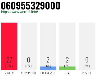 Rufnummer 060955329000 Telefonnummer 060955329000