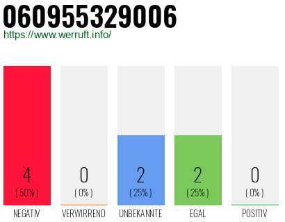 Rufnummer 060955329006 Telefonnummer 060955329006