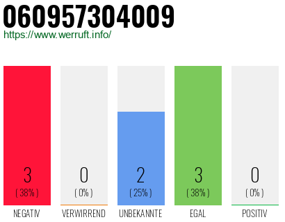 Rufnummer 060957304009 Telefonnummer 060957304009