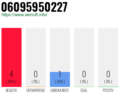 Rufnummer 06095950227 Telefonnummer 06095950227