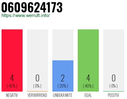 Rufnummer 0609624173 Telefonnummer 0609624173
