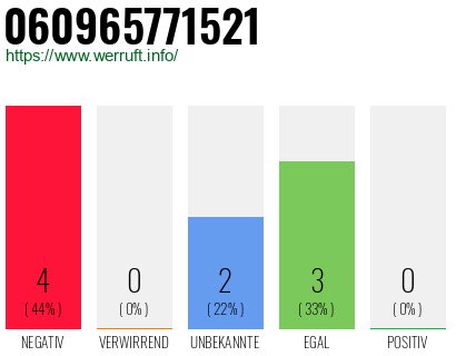 Rufnummer 060965771521 Telefonnummer 060965771521