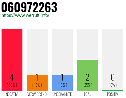 Rufnummer 060972263 Telefonnummer 060972263