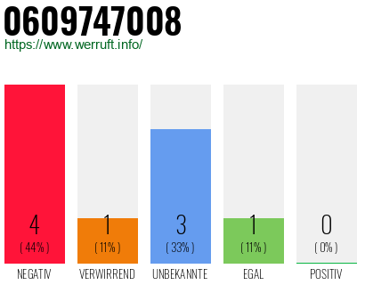 Rufnummer 0609747008 Telefonnummer 0609747008