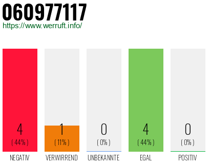 Rufnummer 060977117 Telefonnummer 060977117