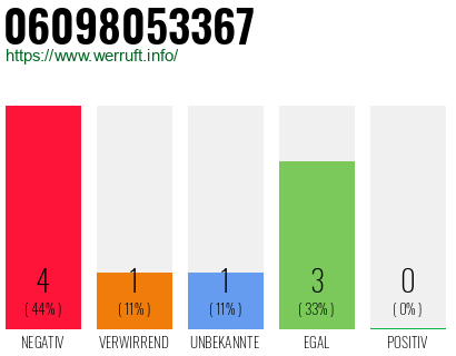 Rufnummer 06098053367 Telefonnummer 06098053367