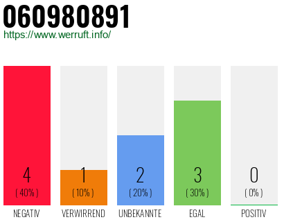 Rufnummer 060980891 Telefonnummer 060980891