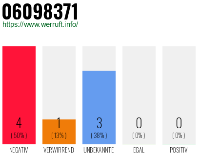Rufnummer 06098371 Telefonnummer 06098371