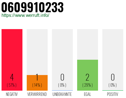 Rufnummer 0609910233 Telefonnummer 0609910233