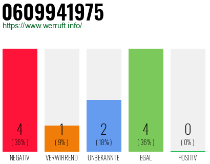 Rufnummer 0609941975 Telefonnummer 0609941975
