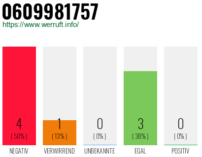 Rufnummer 0609981757 Telefonnummer 0609981757