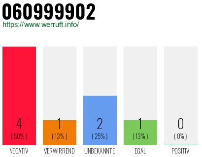 Rufnummer 060999902 Telefonnummer 060999902