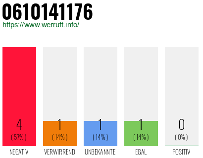 Rufnummer 0610141176 Telefonnummer 0610141176