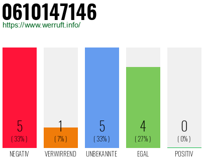 Rufnummer 0610147146 Telefonnummer 0610147146