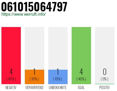 Rufnummer 061015064797 Telefonnummer 061015064797