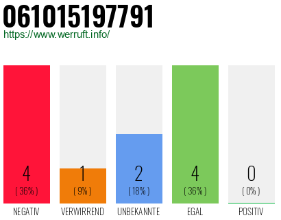 Rufnummer 061015197791 Telefonnummer 061015197791