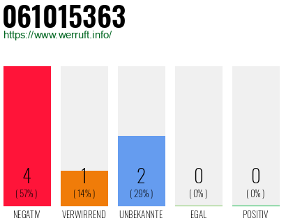 Rufnummer 061015363 Telefonnummer 061015363