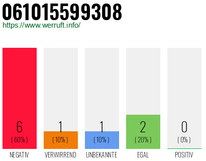 Rufnummer 061015599308 Telefonnummer 061015599308