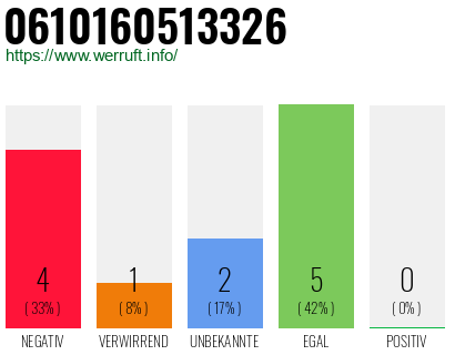 Rufnummer 0610160513326 Telefonnummer 0610160513326