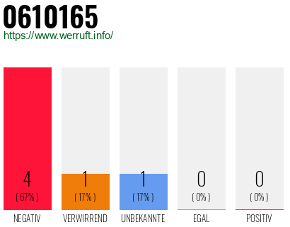 Rufnummer 0610165 Telefonnummer 0610165