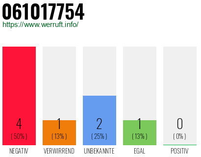 Rufnummer 061017754 Telefonnummer 061017754