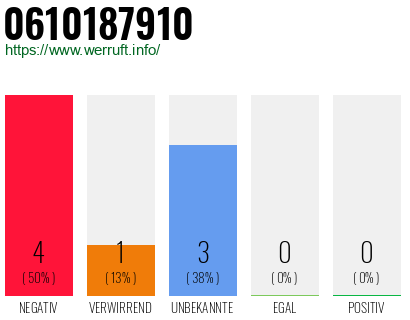 Rufnummer 0610187910 Telefonnummer 0610187910