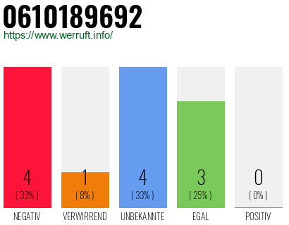 Rufnummer 0610189692 Telefonnummer 0610189692
